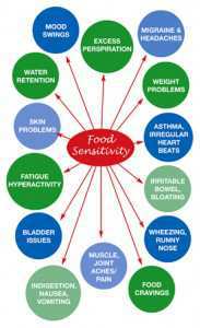 food-sensitivity1
