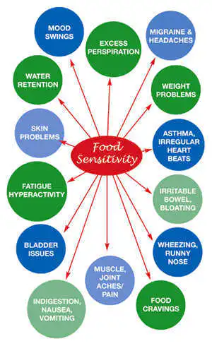 food-sensitivity1 Food Sensitivity Testing and Issues